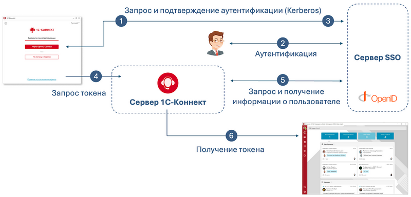 Аутентификация в 1С-Коннект по технологии OpenID Connect